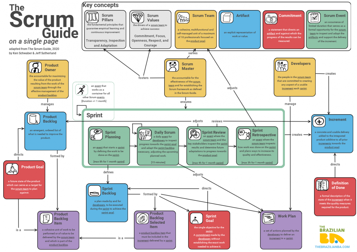 The Scrum Guide on a single page The Brazilian BA