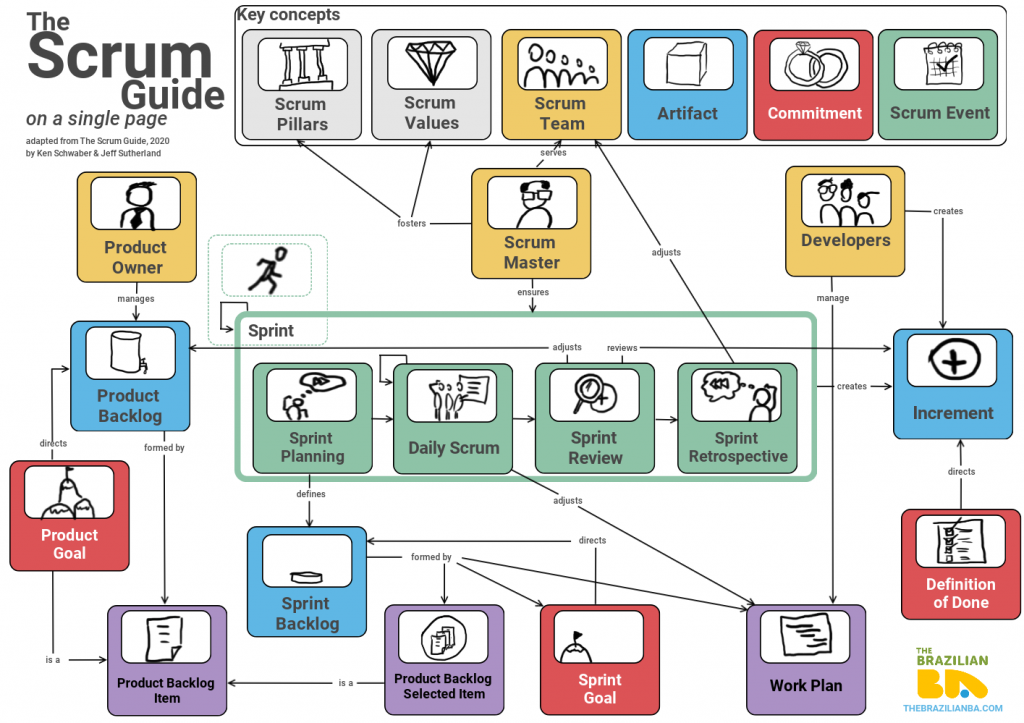 The Scrum Guide on a single page - summary view