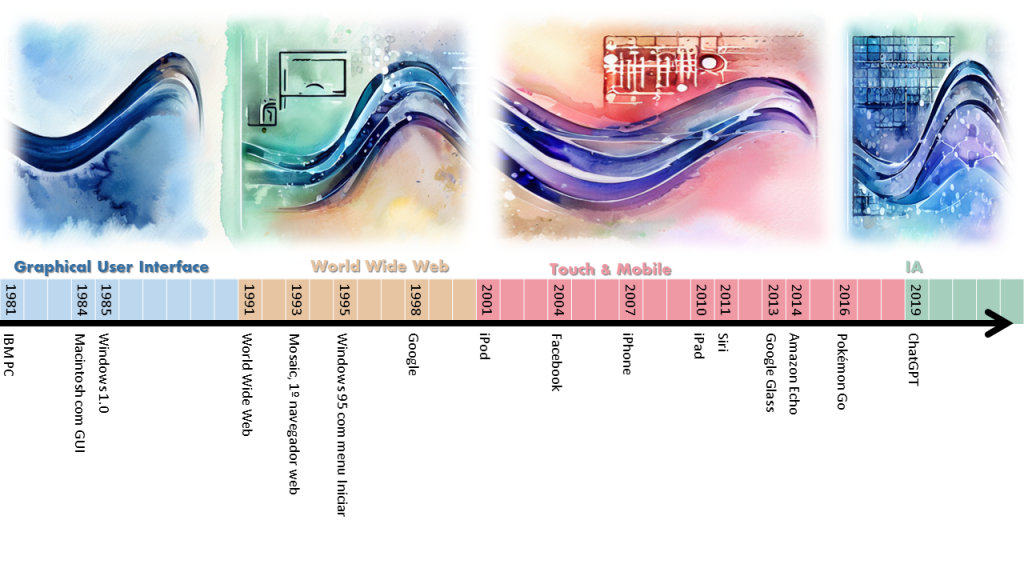 Evolutionary waves in the human-machine interface
