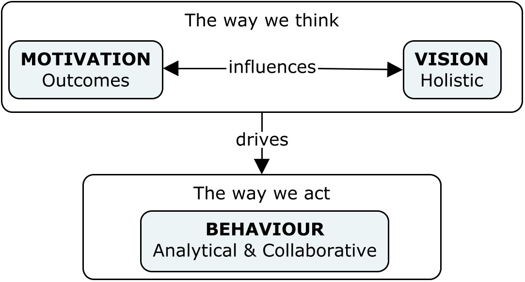 The Business Analysis Mindset Concept Model
