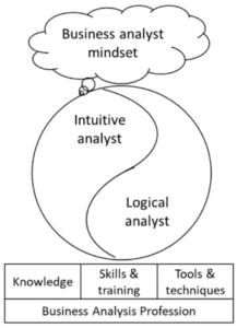 Logical and intuitive side of analysis (from Business Analyst - a profession and a mindset)